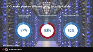 2
Reduce operational costs
93%
Lack necessary skills
52%
Needs more agile
infrastructure
87%
CIOs under pressure to innovate but face headwinds
Source: Harvey Nash CIO survey 2015
PROPRIETARY AND CONFIDENTIAL
 