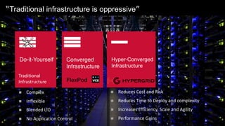 “Traditional infrastructure is oppressive”
Do-it-Yourself
Traditional
Infrastructure
Converged
Infrastructure
Hyper-Converged
Infrastructure
 Reduces Cost and Risk
 Reduces Time to Deploy and complexity
 Increases Efficiency, Scale and Agility
 Performance Gains
 Complex
 Inflexible
 Blended I/O
 No Application Control
 