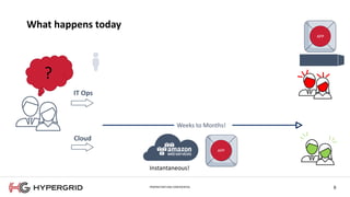 6PROPRIETARY AND CONFIDENTIAL
IT Ops
Cloud
Serviceticket
Managerapproval
Storageadmin
Virtualizationadmin
Network
admin
Weeks to Months!
What happens today
?
APPAPP
Instantaneous!
APPAPP
 