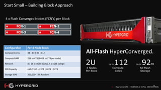 8
Start Small – Building Block Approach
4 x Flash Converged Nodes (FCN’s) per Block
All-Flash HyperConverged.
2U
4 Nodes
Per Block
Up to 112
Compute
Cores
Up to 92TB
All-Flash
Storage
1. Avg. Server VM = 4GB RAM, 2 vCPUs, 100 GB VHDXs
Configurable Per 4 Node Block
Compute Cores 48 | 64 | 80 | 112
Compute RAM 256 to 4TB (64GB to 1TB per node)
Network 8 | 16 x 10GbE (Data), 4 x 1GbE (Mngt)
SSD Capacity eMLC SSD – 23TB | 46TB | 92TB
Storage IOPS 200,000+ - 8k Random
 