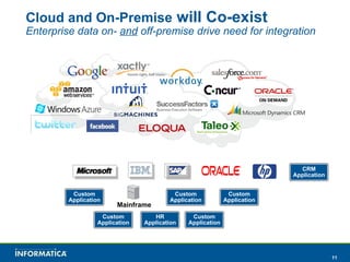 Cloud and On-Premise  will Co-exist Enterprise data on-  and  off-premise drive need for integration HR Application CRM Application Mainframe Custom Application Custom Application Custom Application Custom Application Custom Application 