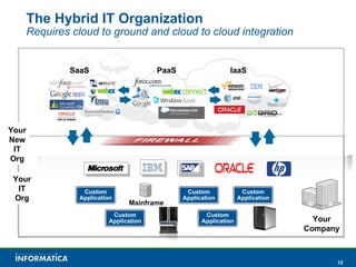 The Hybrid IT Organization Requires cloud to ground and cloud to cloud integration Your New IT Org SaaS PaaS IaaS Your Company Your IT Org Mainframe Custom Application Custom Application Custom Application Custom Application Custom Application 