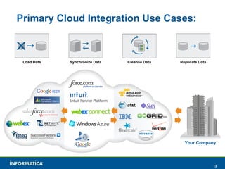 Primary Cloud Integration Use Cases: Load Data Synchronize Data Replicate Data Cleanse Data Your Company 