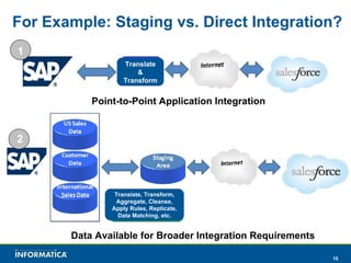 For Example: Staging vs. Direct Integration? Translate & Transform Data Available for Broader Integration Requirements Translate, Transform, Aggregate, Cleanse, Apply Rules, Replicate, Data Matching, etc. Point-to-Point Application Integration 2 1 