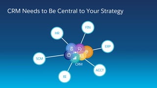 CRM Needs to Be Central to Your Strategy
FIN
ACCT
BI
SCM
HR
CRM
ERP
 