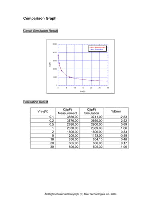 Comparison Graph


Circuit Simulation Result




Simulation Result

                               Cj(pF)             Cj(pF)
          Vrev(V)                                                     %Error
                            Measurement         Simulation
                    0.1           3850.00            3741.00                  -2.83
                    0.2           3570.00            3660.00                   2.52
                    0.5           2880.00            2900.00                   0.69
                      1           2350.00            2389.00                   1.66
                      2           1800.00            1806.00                   0.33
                      5           1200.00            1193.00                  -0.58
                     10            850.00             854.10                   0.48
                     20            605.00             606.00                   0.17
                     30            500.00             505.30                   1.06




               All Rights Reserved Copyright (C) Bee Technologies Inc. 2004
 
