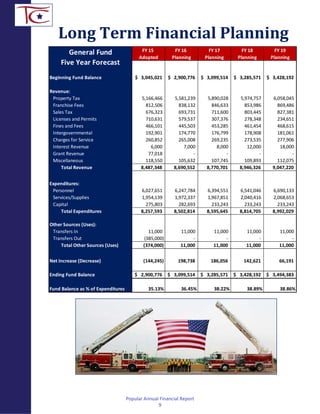 FY 15 FY 16 FY 17 FY 18 FY 19
Adopted Planning Planning Planning Planning
Beginning Fund Balance 3,045,021$ 2,900,776$ 3,099,514$ 3,285,571$ 3,428,192$
Revenue:
Property Tax 5,166,466 5,581,239 5,890,028 5,974,757 6,058,045
Franchise Fees 812,506 838,132 846,633 853,986 869,486
Sales Tax 676,323 693,731 711,600 803,445 827,381
Licenses and Permits 710,631 579,537 307,376 278,348 234,651
Fines and Fees 466,101 445,503 453,285 461,454 468,615
Intergovernmental 192,901 174,770 176,799 178,908 181,061
Charges for Service 260,852 265,008 269,235 273,535 277,906
Interest Revenue 6,000 7,000 8,000 12,000 18,000
Grant Revenue 77,018 - - - -
Miscellaneous 118,550 105,632 107,745 109,893 112,075
Total Revenue 8,487,348 8,690,552 8,770,701 8,946,326 9,047,220
Expenditures:
Personnel 6,027,651 6,247,784 6,394,551 6,541,046 6,690,133
Services/Supplies 1,954,139 1,972,337 1,967,851 2,040,416 2,068,653
Capital 275,803 282,693 233,243 233,243 233,243
Total Expenditures 8,257,593 8,502,814 8,595,645 8,814,705 8,992,029
Other Sources (Uses):
Transfers In 11,000 11,000 11,000 11,000 11,000
Transfers Out (385,000) - - - -
Total Other Sources (Uses) (374,000) 11,000 11,000 11,000 11,000
Net Increase (Decrease) (144,245) 198,738 186,056 142,621 66,191
Ending Fund Balance 2,900,776$ 3,099,514$ 3,285,571$ 3,428,192$ 3,494,383$
Fund Balance as % of Expenditures 35.13% 36.45% 38.22% 38.89% 38.86%
General Fund
Five Year Forecast
Long Term Financial Planning
Popular Annual Financial Report
9
 