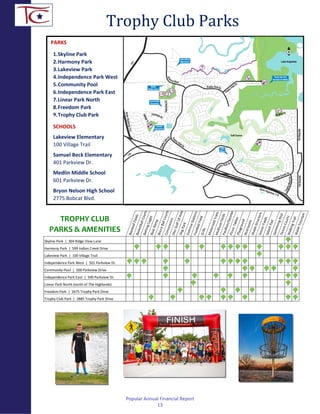 PARKS
1.Skyline Park
2.Harmony Park
3.Lakeview Park
4.Independence Park West
5.Community Pool
6.Independence Park East
7.Linear Park North
8.Freedom Park
9.Trophy Club Park
SCHOOLS
Lakeview Elementary
100 Village Trail
Samuel Beck Elementary
401 Parkview Dr.
Medlin Middle School
601 Parkview Dr.
Bryon Nelson High School
2775 Bobcat Blvd.
TROPHY CLUB
PARKS & AMENITIES
BaseballFieldsBasketballCourtsBattingCagesBoatRamp
BocceBallCourtsConcessionsDiscGolf-18HoleDogPark
ExerciseStationsFootballFieldGrills
MotorizedTrailsMultiuseFieldsPavillion/GazeboPicnicTablesPlayground
Restrooms
ShadeStructureSoccerFieldsSplashPad
SwimmingPoolTennisCourtsWalkingTrailWaterFountain
Skyline Park | 304 Ridge View Lane
Harmony Park | 599 Indian Creek Drive
Lakeview Park | 100 Village Trail
Independence Park West | 501 Parkview Dr.
Community Pool | 500 Parkview Drive
Independence Park East | 500 Parkview Dr.
Linear Park North (north of The Highlands)
Freedom Park | 2675 Trophy Park Drive
Trophy Club Park | 2885 Trophy Park Drive
Trophy Club Parks
Popular Annual Financial Report
13
 
