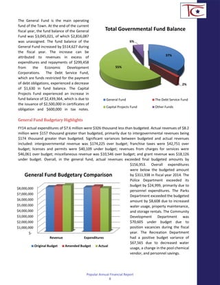 37%
2%
55%
6%
Total Governmental Fund Balance
General Fund The Debt Service Fund
Capital Projects Fund Other Funds
$-
$1,000,000
$2,000,000
$3,000,000
$4,000,000
$5,000,000
$6,000,000
$7,000,000
$8,000,000
Revenue Expenditures
General Fund Budgetary Comparison
Original Budget Amended Budget Actual
The General Fund is the main operating
fund of the Town. At the end of the current
fiscal year, the fund balance of the General
Fund was $3,045,021, of which $2,816,087
was unassigned. The fund balance of the
General Fund increased by $514,627 during
the fiscal year. The increase can be
attributed to revenues in excess of
expenditures and repayments of $299,458
from the Economic Development
Corporations. The Debt Service Fund,
which are funds restricted for the payment
of debt obligations, experienced a decrease
of $1,630 in fund balance. The Capital
Projects Fund experienced an increase in
fund balance of $2,439,364, which is due to
the issuance of $2,500,000 in certificates of
obligation and $600,000 in tax notes.
General Fund Budgetary Highlights
FY14 actual expenditures of $7.6 million were $326 thousand less than budgeted. Actual revenues of $8.2
million were $157 thousand greater than budgeted, primarily due to intergovernmental revenues being
$174 thousand greater than budgeted. Significant variances between budgeted and actual revenues
included: intergovernmental revenue was $174,225 over budget; franchise taxes were $42,751 over
budget; licenses and permits were $40,109 under budget; revenues from charges for services were
$46,061 over budget; miscellaneous revenue was $10,546 over budget; and grant revenue was $18,126
under budget. Overall, in the general fund, actual revenues exceeded final budgeted amounts by
$156,953. Overall expenditures
were below the budgeted amount
by $311,938 in fiscal year 2014. The
Police Department exceeded its
budget by $24,999, primarily due to
personnel expenditures. The Parks
Department exceeded the budgeted
amount by $8,608 due to increased
water usage, property maintenance,
and storage rentals. The Community
Development Department was
$70,605 under budget due to
position vacancies during the fiscal
year. The Recreation Department
had a positive budget variance of
$67,565 due to decreased water
usage, a change in the pool chemical
vendor, and personnel savings.
Popular Annual Financial Report
8
 