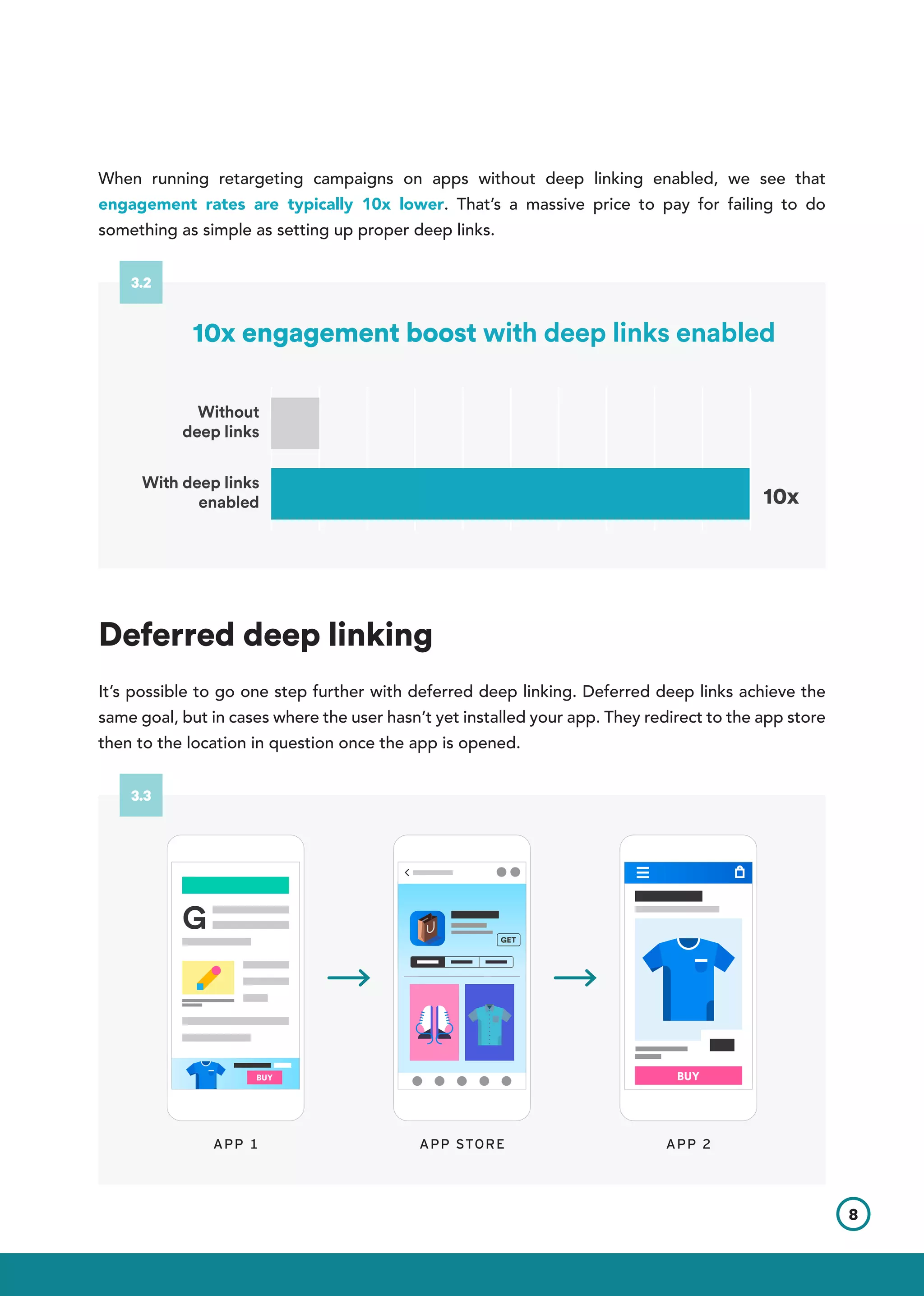 When running retargeting campaigns on apps without deep linking enabled, we see that
engagement rates are typically 10x lower. That’s a massive price to pay for failing to do
something as simple as setting up proper deep links.
8
10x
Without
deep links
With deep links
enabled
3.2
Deferred deep linking
It’s possible to go one step further with deferred deep linking. Deferred deep links achieve the
same goal, but in cases where the user hasn’t yet installed your app. They redirect to the app store
then to the location in question once the app is opened.
APP 1 APP 2APP STORE
GET
3.3
10x engagement boost with deep links enabled
 