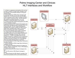 Iguana
Interface Engine
Synapse PACS
Synapse RIS PowerScribe 360
NextGen EHR
Clinicas Modality
2
4
Palms Imaging Center and Clinicas
HL7 Interfaces and Workflow
1 - A Patient is registered in the NextGen EHR and then
an Order is created. An ORM (Order) message is sent
from NextGen via the Rosetta Interface to the Iguana
Interface Engine.
2 - Iguana forwards the ORM (Order) message to the
Synapse RIS. The RIS uses the data from the ORM
(Order) message to either Create or Update the Patient
and to Create or Cancel the Order. The RIS interfaces
also prepend the leading characters “CLI” to the
PatientID, to indicate the Patient is from Clinicas.
3 - The RIS sends ADT (Patient Demographic) and ORM
(Order) messages to Iguana.
4 - Iguana forwards the ADT (Patient Demographic) and
ORM (Order) messages to both the Synapse PACS and
PowerScribe 360. The ADT (Patient Demographic)
messages either Create or Update the Patient and the
ORM (Order) messages either Create or Cancel the
Study in the PACS or the Order in PowerScribe.
5 - The Clinicas Modality sends Images to the PACS.
The Images match to the PACS Study based on
Accession Number sent via the Images DICOM Header.
The Clinicas Radiology Technician has to enter the
PatientID (i.e. “123456"), the Patient Name and the
Accession Number (i.e. “PALM123”) prior to sending the
Images. A Custom DICOM Script has been applied on
the PACS that adds the leading “CLI” to the PatientID
before the Images attempt to store in the PACS.
6 - The PACS sends an ORM (Image Status Notification)
message to Iguana.
7 - Iguana forwards the ORM (Image Status Notification)
message to the RIS.
8 – The Reading Radiologist interprets the Images and
creates a Report in PowerScribe. Then an ORU (Report)
message is sent to Iguana.
9 - Iguana forwards the ORU (Report) message to the
RIS.
10 - The RIS sends an ORU (Report) message to
Iguana.
11 - Iguana forwards the ORU (Report) message to the
PACS and the NextGen EHR via the Rosetta Interface.
1
3
4
5
6
7
8
9
10
11
11
 