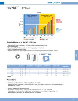 19
HRT
Additional
loads now
possible with
RIVNUT®
HRT
LoadN
Proofload
Loads
attained using
standard
RIVNUT®
RIVNUT®
Standard
Property Class 8.8 bolt Property Class 12.9 bolt
RIVNUT®
HRT
Property Class 8.8 bolt /
RIVNUT®
standard
Property Class 12.9 bolt/
RIVNUT®
HRT
Technical features of RIVNUT®
HRT Steel
•	 Material: Steel. A wide range of plating finishes are available including zinc or zinc nickel.
•	 Size range: M6 to M12.
•	 Body styles: RIVNUT®
HRT is available only with a hexagonal body and flat head .
•	 Special shapes are available on request.
A/F and hole dimensions are shown in the table below and are interchangeable with standard RIVNUT®
products.
Applications
•	 Use to replace traditional fastening methods for proof loads above 54 kN:
	 Examples: to replace welded fasteners used on excavators, public works equipment and structural joints using M10 and M12
in property class 12.9 bolt.
•	 Reducing dimensions and weight of fastenings:
	 Example: for a fastening carrying a preload of 35 kN, the traditional solution was to use an M12 bolt
in property class 8.8 with a corresponding nut.Today you can replace this with an M8 bolt in property class 12.9.
Assembled with an M8 RIVNUT®
HRT blind rivet nut to carry the same load.
d
L
B
E
E
B
d
L
H
e
Unit: mm
RIVNUT
®
HRT Steel
Thread Diameter
d
Grip Range
e
Hex Hole A/F
H
Head Diameter
B
Head Thickness
E
Overall Length
L
Product Code
M6 1.0 – 3.0 9 14 1.5 18.6 2324 106 0030
M8 1.0 – 3.0 11 17 1.5 23.6 2324 108 0030
M10 1.0 – 3.5 13 20 2.0 27.0 2324 110 0035
M12 1.0 – 4.0 16 24 2.0 33.0 2324 110 0040
 