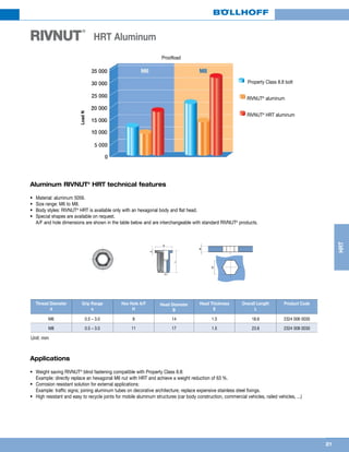 21
HRT
RIVNUT
®
HRT Aluminum
LoadN
Proofload
Property Class 8.8 bolt
RIVNUT®
aluminum
RIVNUT®
HRT aluminum
Aluminum RIVNUT®
HRT technical features
•	 Material: aluminum 5056.
•	 Size range: M6 to M8.
•	 Body styles: RIVNUT®
HRT is available only with an hexagonal body and flat head.
•	 Special shapes are available on request.
A/F and hole dimensions are shown in the table below and are interchangeable with standard RIVNUT®
products.
Applications
•	 Weight saving RIVNUT®
blind fastening compatible with Property Class 8.8:
	 Example: directly replace an hexagonal M6 nut with HRT and achieve a weight reduction of 63 %.
•	 Corrosion resistant solution for external applications:
	 Example: traffic signs; joining aluminum tubes on decorative architecture; replace expensive stainless steel fixings.
•	 High resistant and easy to recycle joints for mobile aluminum structures (car body construction, commercial vehicles, railed vehicles, ...)
d
L
B
E
E
B
d
L
H
e
Unit: mm
Thread Diameter
d
Grip Range
e
Hex Hole A/F
H
Head Diameter
B
Head Thickness
E
Overall Length
L
Product Code
M6 0.5 – 3.0 9 14 1.5 18.6 2324 006 0030
M8 0.5 – 3.0 11 17 1.5 23.6 2324 008 0030
 