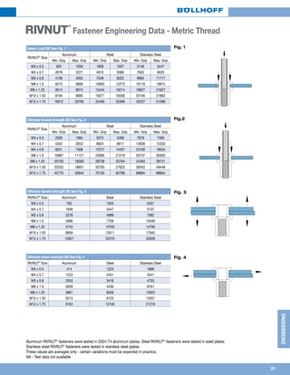 31
ENGINEERING
Upset Load (N) See Fig. 1
RIVNUT®
Size
Aluminum Steel Stainless Steel
Min. Grip Max. Grip Min. Grip Max. Grip Min. Grip Max. Grip
M3 x 0.5 925 1059 1859 1957 3149 3447
M4 x 0.7 2678 3221 4915 5089 7620 8020
M5 x 0.8 4106 4555 7549 8332 9684 11717
M6 x 1.0 6210 6806 10903 12273 16116 16974
M8 x 1.25 8314 9074 13434 16214 18927 21627
M10 x 1.50 9194 9995 15071 16556 20146 21863
M12 x 1.75 19572 20795 32490 35399 42227 51288
Ultimate thread strength (N) See Fig. 2
RIVNUT®
Size
Aluminum Steel Stainless Steel
Min. Grip Max. Grip Min. Grip Max. Grip Min. Grip Max. Grip
M3 x 0.5 2300 1984 5075 4266 7878 7495
M4 x 0.7 5342 5053 9924 9617 13936 12330
M5 x 0.8 8251 7308 13727 14457 23100 19034
M6 x 1.0 10987 11121 23095 21218 30737 30350
M8 x 1.25 20150 18393 28736 25764 44393 39131
M10 x 1.50 25253 18651 33793 27623 50042 49446
M12 x 1.75 42779 35644 70135 62796 99694 88964
Ultimate tensile strength (N) See Fig. 3
RIVNUT®
Size Aluminum Steel Stainless Steel
M3 x 0.5 792 1503 2037
M4 x 0.7 1846 3447 5107
M5 x 0.8 2576 4889 7082
M6 x 1.0 4066 7709 10440
M8 x 1.25 5743 10765 14795
M10 x 1.50 6859 13011 17842
M12 x 1.75 12927 22370 33526
Ultimate shear strength (N) See Fig. 4
RIVNUT®
Size Aluminum Steel Stainless Steel
M3 x 0.5 414 1223 1899
M4 x 0.7 1223 2451 3541
M5 x 0.8 2353 3416 4733
M6 x 1.0 2629 4430 6761
M8 x 1.25 3661 8558 12922
M10 x 1.50 5013 9123 12001
M12 x 1.75 9163 13100 21218
Aluminum RIVNUT®
fasteners were tested in 2024-T4 aluminum plates. Steel RIVNUT®
fasteners were tested in steel plates.
Stainless steel RIVNUT®
fasteners were tested in stainless steel plates.
These values are averages only - certain variations must be expected in practice.
NA - Test data not available
RIVNUT
®
Fastener Engineering Data - Metric Thread
Fig. 1
Fig.2
Fig. 3
Fig. 4
 