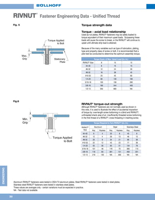 32
ENGINEERING
32
RIVNUT
®
Fastener Engineering Data - Unified Thread
Torque strength data
Torque - axial load relationship
Used as nut plates, RIVNUT®
fasteners may be safely loaded to
torque equivalent of their maximum upset loads. Surpassing these
loads will cause the screw to break, or the RIVNUT®
will continue to
upset until ultimate strip load is attained.
Because of the many variables such as type of lubrication, plating,
type and property class of screw or bolt, it is recommended that a
pilot test be conducted to determine the optimum assembly torque.
RIVNUT®
torque-out strength
Although RIVNUT®
fasteners are not normally used as shown in
this view, it is used to illustrate the effect of accidental imposition
of torque by: over-length screw bottoming in a blind end RIVNUT®
;
unthreaded shank area of an insufficiently threaded screw bottoming
in the first thread of a RIVNUT®
; cross threading in inserting screw.
Torque Equiv. of Max. Upset Load (Lb.-In.)
RIVNUT®
Size 8 15 15
#4-40 8 15 15
#6-32 12 24 30
#8-32 16 38 45
#10-32 25 45 60
1/4-20 60 130 160
5/16-18 100 156 260
3/8-16 190 344 400
1/2-13 350 660 NA
Torque Required to Turn RIVNUT®
(Lb.-In.)
RIVNUT®
Size
Aluminum Steel Stainless Steel
Key Keyless Key Keyless Key Keyless
#4-40 9 4 20 8 45 8
#6-32 12 4 29 13 46 15
#8-32 20 9 34 21 66 38
#10-32 22 12 43 23 77 38
1/4-20 55 30 93 51 134 78
5/16-18 101 46 176 70 360 115
3/8-16 116 83 361 131 400 201
1/2-13 216 130 NA 300 NA NA
Aluminum RIVNUT®
fasteners were tested in 2024-T4 aluminum plates. Steel RIVNUT®
fasteners were tested in steel plates.
Stainless steel RIVNUT®
fasteners were tested in stainless steel plates.
These values are averages only - certain variations must be expected in practice.
NA - Test data not available
Fig. 5
Fig.6
 