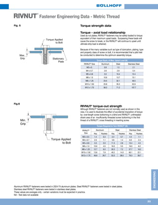 33
ENGINEERING
RIVNUT
®
Fastener Engineering Data - Metric Thread
Torque strength data
Torque - axial load relationship
Used as nut plates, RIVNUT®
fasteners may be safely loaded to torque
equivalent of their maximum upset loads. Surpassing these loads will
cause the screw to break, or the RIVNUT®
will continue to upset until
ultimate strip load is attained.
Because of the many variables such as type of lubrication, plating, type
and property class of screw or bolt, it is recommended that a pilot test
be conducted to determine the optimum assembly torque.
RIVNUT®
torque-out strength
Although RIVNUT®
fasteners are not normally used as shown in this
view, it is used to illustrate the effect of accidental imposition of torque
by: over-length screw bottoming in a blind end RIVNUT®
; unthreaded
shank area of an insufficiently threaded screw bottoming in the first
thread of a RIVNUT®
; cross threading in inserting screw.
Torque Equiv. of Max. Upset Load (N)
RIVNUT®
Size Aluminum Steel Stainless Steel
M3 x 0. 0.9 1.5 2.1
M4 x 0.7 2.6 2.9 5.4
M5 x 0.8 3.5 10.4 12.4
M6 x 1.0 10.6 13.7 15.1
M8 x 1.25 23.5 32.1 46.5
M10 x 1.50 25.8 35.3 52.9
M12 x 1.75 56.3 71.2 107.7
Torque Required to Turn RIVNUT®
(N)
RIVNUT®
Size
Aluminum Steel Stainless Steel
Key Keyless Key Keyless Key Keyless
M3 x 0.5 1.4 0.3 2.4 0.7 4.4 1.1
M4 x 0.7 2.0 1.1 3.6 1.4 6.0 2.4
M5 x 0.8 3.3 2.0 11.3 2.8 13.4 4.5
M6 x 1.0 10.6 4.5 16.0 5.5 19.0 8.2
M8 x 1.25 12.7 6.0 30.3 7.2 37.7 18.2
M10 x 1.50 13.6 7.9 40.2 14.0 60.1 22.1
M12 x 1.75 48.8 26.7 53.3 38.0 79.3 59.7
Aluminum RIVNUT®
fasteners were tested in 2024-T4 aluminum plates. Steel RIVNUT®
fasteners were tested in steel plates.
Stainless steel RIVNUT®
fasteners were tested in stainless steel plates.
These values are averages only - certain variations must be expected in practice.
NA - Test data not available
Fig. 5
Fig.6
 