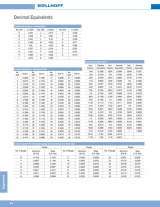 34
ENGINEERING
Decimal Equivalents - Numbered Drills
No.
Drill
Size In.
No.
Drill
Size In.
No.
Drill
Size In.
No.
Drill
Size In.
1 0.2280 21 0.1590 41 0.0960 61 0.0390
2 0.2210 22 0.1570 42 0.0935 62 0.0380
3 0.2130 23 0.1540 43 0.0890 63 0.0370
4 0.2090 24 0.1520 44 0.0860 64 0.0360
5 0.2055 25 0.1495 45 0.0820 65 0.0350
6 0.2040 26 0.1470 46 0.0810 66 0.0330
7 0.2010 27 0.1440 47 0.0785 67 0.0320
8 0.1990 28 0.1405 48 0.0760 68 0.0310
9 0.1960 29 0.1360 49 0.0730 69 0.0292
10 0.1935 30 0.1285 50 0.0700 70 0.0280
11 0.1910 31 0.1200 51 0.0670 71 0.0260
12 0.1890 32 0.1160 52 0.0635 72 0.0250
13 0.1850 33 0.1130 53 0.0595 73 0.0240
14 0.1820 34 0.1110 54 0.0550 74 0.0225
15 0.1800 35 0.1100 55 0.0520 75 0.0210
16 0.1770 36 0.1065 56 0.0465 76 0.0200
17 0.1730 37 0.1040 57 0.0430 77 0.0180
18 0.1695 38 0.1015 58 0.0420 78 0.0160
19 0.1660 39 0.0995 59 0.0410 79 0.0145
20 0.1610 40 0.0980 60 0.0400 80 0.0135
Decimal Equivalents - Lettered Drills
No. Drill In. Diam. No. Drill In Diam. No. Drill In. Diam.
A 0.234 J 0.277 S 0.348
B 0.238 K 0.281 T 0.358
C 0.242 L 0.29 U 0.368
D 0.246 M 0.295 V 0.377
E 0.25 N 0.302 W 0.386
F 0.257 O 0.316 X 0.397
G 0.261 P 0.323 Y 0.404
H 0.266 Q 0.332 Z 0.413
I 0.272 R 0.339
Decimal Equivalent Chart
Inch
Fraction
Decimal
Equivalent
Inch
Fraction
Decimal
Equivalent
Inch
Fraction
Decimal
Equivalent
1/64 0.1560 23/64 0.3594 45/64 0.7031
1/32 0.3120 3/8 0.3750 23/32 0.7188
3/64 0.0469 25/64 0.3906 47/64 0.7344
1/16 0.0625 13/32 0.4063 3/4 0.7500
5/64 0.0781 37/64 0.5781 49/64 0.7656
3/32 0.0937 7/16 0.4375 25/32 0.7813
7/64 0.1094 29/54 0.5370 51/64 0.7969
1/8 0.1250 15/32 0.4688 13/16 0.8125
9/64 0.1406 31/64 0.4844 53/64 0.8281
5/32 0.1562 1/2 0.5000 27/32 0.8438
11/64 0.1719 11/18 0.6111 55/64 0.8594
3/16 0.1875 17/32 0.5313 7/8 0.8750
13/64 0.2031 35/64 0.5469 57/64 0.8906
7/32 0.2187 3/8 0.3750 29/32 0.9063
15/64 0.2344 37/64 0.5781 59/64 0.9219
1/4 0.2500 19/32 0.5938 15/16 0.9375
17/64 0.2656 39/64 0.6094 61/64 0.9531
9/32 0.2812 5/8 0.6250 31/32 0.9688
19/64 0.2969 41/64 0.6406 63/64 0.9844
5/16 0.3125 21/32 0.6563 1 1.0000
21/64 21/64 43/64 0.6719
11/32 11/32 11/16 0.6875
Decimal Equivalents of standard gauge sheet aluminum and sheet steel
No. of Gauge
Gauge
No. of Gauge
Gauge
No. of Gauge
Gauge
Aluminum
(B  S)
Steel
(U.S. Std.)
Aluminum
(B  S)
Steel
(U.S. Std.)
Aluminum
(B  S)
Steel
(U.S. Std.)
10 0.1019 0.1345 17 0.0453 0.0538 24 0.0201 0.0239
11 0.0907 0.1196 18 0.0403 0.0478 25 0.0179 0.0209
12 0.0808 0.1046 19 0.0359 0.0418 26 0.0159 0.0179
13 0.0720 0.0897 20 0.0320 0.0359 27 0.0142 0.0164
14 0.0641 0.0747 21 0.0285 0.0329 28 0.0126 0.0149
15 0.0571 0.0673 22 0.0253 0.0299 29 0.0113 0.0135
16 0.0508 0.0598 23 0.0226 0.0269 30 0.0100 0.0120
Decimal Equivalents
34
Engineering
 