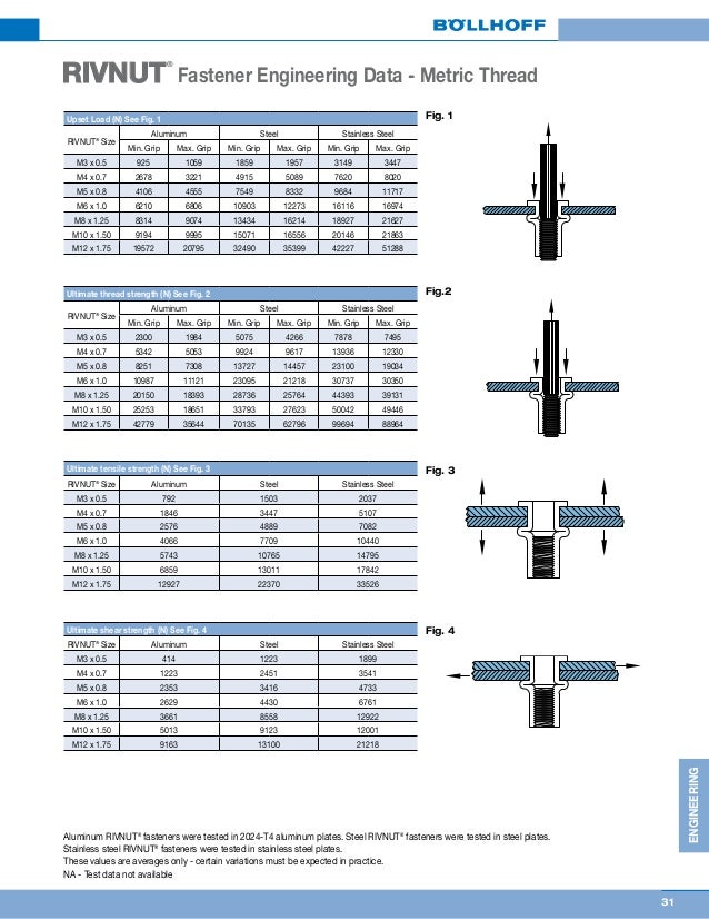 Rivet nut drill chart at patricia kibbe blog
