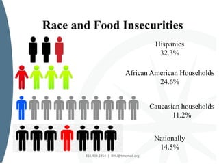 816.404.2454 | BHLI@tmcmed.org
Race and Food Insecurities
African American Households
24.6%
Caucasian households
11.2%
Nationally
14.5%
Hispanics
32.3%
 