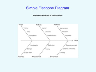 Simple Fishbone Diagram
Bioburden Levels Out of Specifications
 
