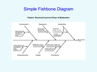 Simple Fishbone Diagram
Patient Received Incorrect Dose of Medication
Equipment
needs not met
Equipment
needs not met
 