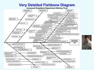 Very Detailed Fishbone Diagram
Increased Outpatient Department Waiting Time
 