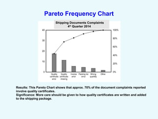 Pareto Frequency Chart
Shipping Documents Complaints
4th
Quarter 2014
Results: This Pareto Chart shows that approx. 70% of the document complaints reported
involve quality certificates.
Significance: More care should be given to how quality certificates are written and added
to the shipping package.
 