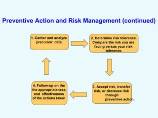 1. Gather and analyze
precursor data.
2. Determine risk tolerance.
Compare the risk you are
facing versus your risk
tolerance.
3. Accept risk, transfer
risk, or decrease risk
through
preventive action.
4. Follow-up on the
the appropriateness
and effectiveness
of the actions taken.
Preventive Action and Risk Management (continued)
 