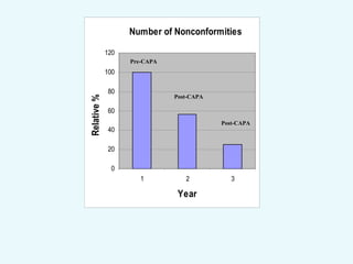 Number of Nonconformities
0
20
40
60
80
100
120
1 2 3
Year
Relative%
Pre-CAPA
Post-CAPA
Post-CAPA
 