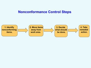 1. Identify
nonconforming
items.
2. Move items
away from
work area.
3. Decide
what should
be done.
4. Take
remedial
action.
Nonconformance Control Steps
 