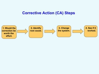 1. Would the
correction be
worth the
effort.
2. Identify
root cause.
3. Change
the system.
4. See if it
worked.
Corrective Action (CA) Steps
 