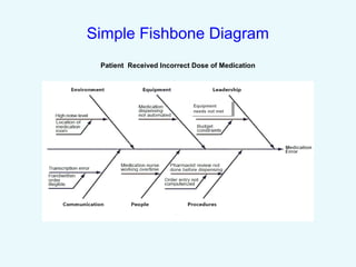 Advantages of Fishbone Diagrams
Fishbone diagrams do provide value in that they:
 (1) organize potential causes,
 (2) he...