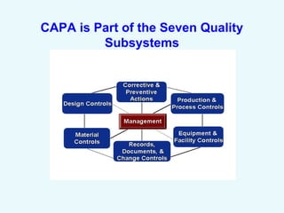 CAPA is Part of the Seven Quality
Subsystems
 