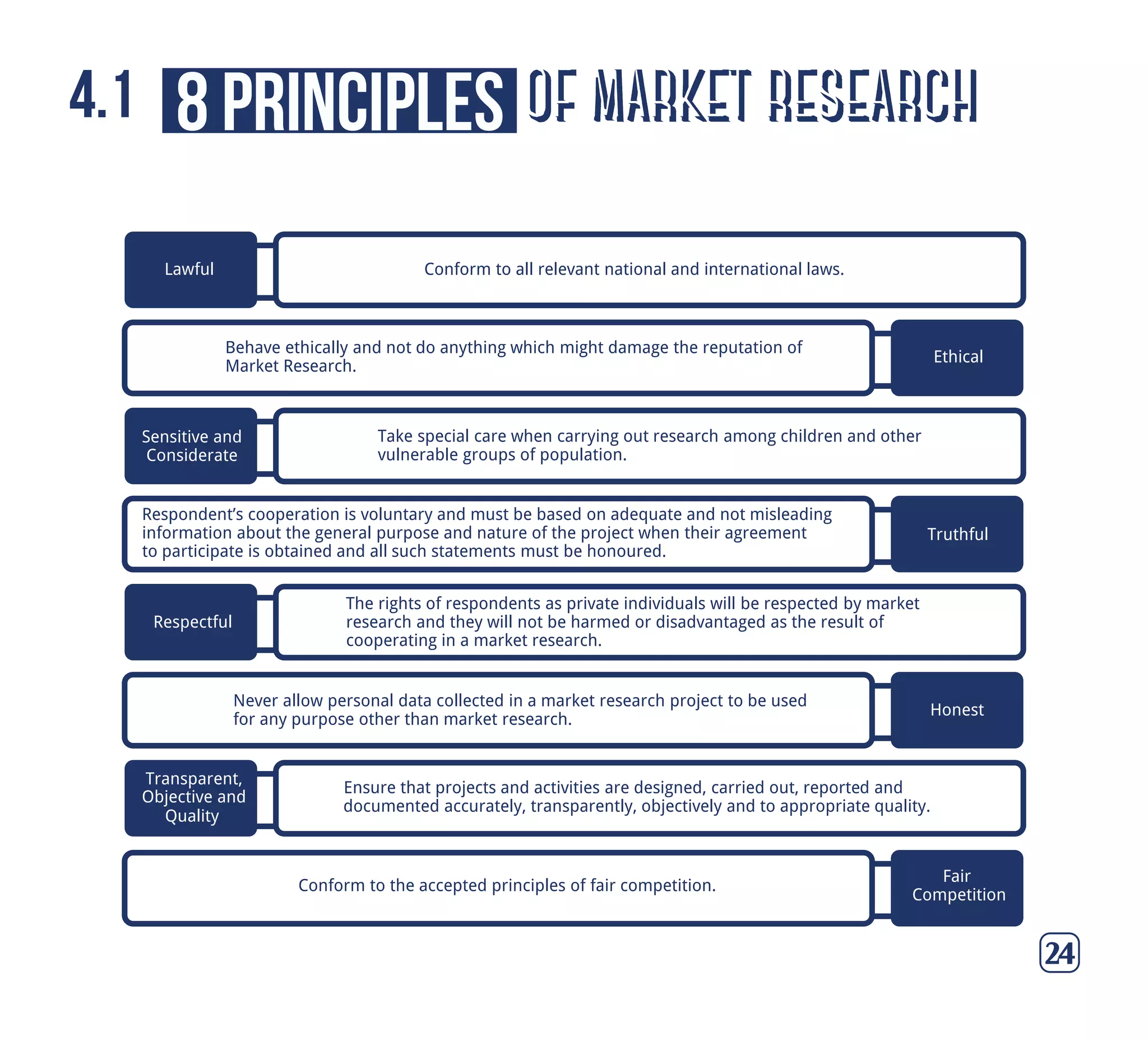 of market research8 principles4.1
24
Behave ethically and not do anything which might damage the reputation of
Market Research.
Take special care when carrying out research among children and other
vulnerable groups of population.
Respondent’s cooperation is voluntary and must be based on adequate and not misleading
information about the general purpose and nature of the project when their agreement
to participate is obtained and all such statements must be honoured.
The rights of respondents as private individuals will be respected by market
research and they will not be harmed or disadvantaged as the result of
cooperating in a market research.
Never allow personal data collected in a market research project to be used
for any purpose other than market research.
Ensure that projects and activities are designed, carried out, reported and
documented accurately, transparently, objectively and to appropriate quality.
Conform to the accepted principles of fair competition.
Conform to all relevant national and international laws.Lawful
Ethical
Sensitive and
Considerate
Truthful
Respectful
Honest
Transparent,
Objective and
Quality
Fair
Competition
 