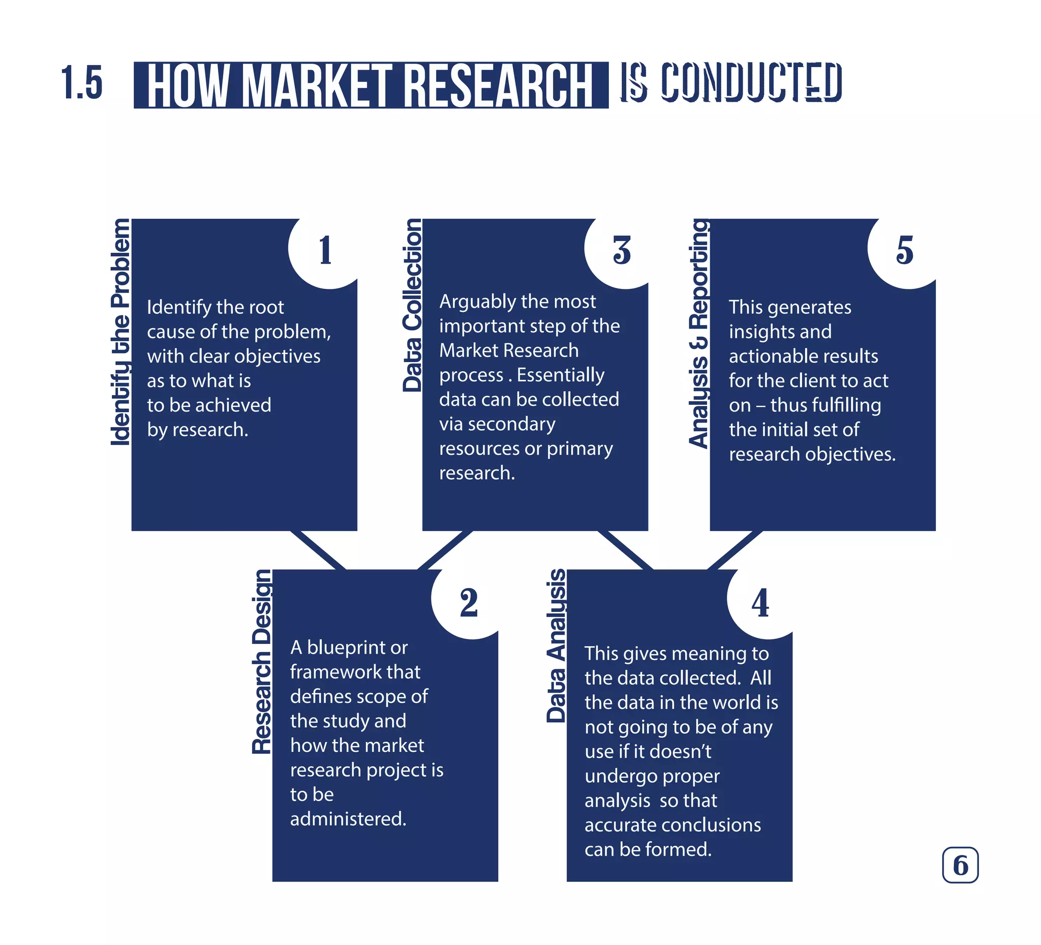 is conducted
6
IdentifytheProblem
ResearchDesign
Identify the root
cause of the problem,
with clear objectives
as to what is
to be achieved
by research.
A blueprint or
framework that
defines scope of
the study and
how the market
research project is
to be
administered.
DataCollection
Analysis&Reporting
DataAnalysis
Arguably the most
important step of the
Market Research
process . Essentially
data can be collected
via secondary
resources or primary
research.
This gives meaning to
the data collected. All
the data in the world is
not going to be of any
use if it doesn’t
undergo proper
analysis so that
accurate conclusions
can be formed.
This generates
insights and
actionable results
for the client to act
on – thus fulfilling
the initial set of
research objectives.
1
2
3
4
5
HOW market research1.5
 