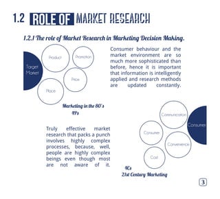 1.2.1 The role of Market Research in Marketing Decision Making.
Consumer behaviour and the
market environment are so
much more sophisticated than
before, hence it is important
that information is intelligently
applied and research methods
are updated constantly.
Truly effective market
research that packs a punch
involves highly complex
processes, because, well,
people are highly complex
beings even though most
are not aware of it.
3
Product
Place
Price
Promotion
Consumer
Convenience
Cost
Communication
Marketing in the 80’s
4Ps
Target
Market
Consumer
21st Century Marketing
4Cs
market researchrole of1.2
 