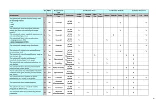 19
ID PBSS Requirement
Type
Verification Phase Verification Method Technical Measures
Requirement Yes/No
Requirement
Type
Subsystem
Prelim
Design
Detailed
Design
Oper
Test
1st
Article
Inspect Analysis Demo Test MOP TPM MOE
The system shall generate electrical energy from
the following sources:
- sun
- wind
- rain
1 No General
SEMS
System
X X X
The system shall store energy from renewable
sources and from conventional grid (storage
capacity)
2 No General
SEMS
System
X X X
The system shall reduce household dependence on
conventional energy sources
3 No General
SEMS
System
X X X
The system shall have following subsystems:
- energy generation (EG)
- energy management (EMS)
4 No General
SEMS
System
X X X
The system shall manage energy distribution 5 No General
SEMS
System
X X X
The system shall return excess generated energy
to conventional grid
6 No Functional
SEMS
System
X X X
The system shall report household energy usage at
least once per day
7 Yes Functional
Energy
Management
X X X
The system shall interface with standard
household electrical panel (wire gauge)
8 No Operational
Energy
Management
X X X
The system shall use touchscreen technology for
user interface
9 No Usability
Energy
Management
X X X
The system shall have adequate protection from
kinetic and non-kinetic threats
10 No Safety/Security
SEMS
System
X X X
The EG subsystem shall withstand harsh weather
conditions (wind gusts, flooding, min max temps,
heat, freeze)
11 Yes Operational
Energy
Generation
X X X
The system shall have capability to operate
autonomously for at least 14-day period
12 Yes General
SEMS
System
X X X X
The system shall have compact footprint 13 No
Physical
Characteristics
SEMS
System
X X X
The system shall reduce household monthly
energy bill by at least 25%
14 Yes Functional
SEMS
System
X X X
The subsystems shall have aesthetically pleasant
components
15 No
Physical
Characteristics
SEMS
System
X X X
 