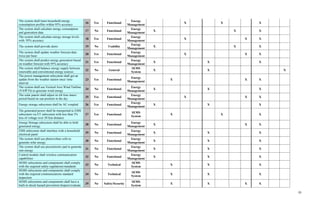 20
The system shall learn household energy
consumption profiles within 95% accuracy
16 Yes Functional
Energy
Management
X X X
The system shall calculate energy consumption
and generation data
17 No Functional
Energy
Management
X X X
The system shall calculate energy storage levels
with 95% accuracy
18 Yes Functional
Energy
Management
X X X
The system shall provide alerts 19 No Usability
Energy
Management
X X X
The system shall update weather forecast data
twice per hour
20 Yes Functional
Energy
Management
X X X
The system shall predict energy generation based
on weather forecast with 95% accuracy
21 Yes Functional
Energy
Management
X X X
The system shall balance energy supply between
renewable and conventional energy sources
22 No General
SEMS
System
X X X
The power management subsystem shall get an
update from the weather station once/ time
interval
23 Yes Functional
Energy
Management
X X X
The system shall use Vertical Axis Wind Turbine
(VAWTS) to generate wind energy
24 No Functional
Energy
Management
X X X
The solar panels shall adjust its tilt four times/
period based on sun position in the sky
25 Yes Functional
Energy
Management
X X X
Energy storage subsystem shall be AC-coupled 26 Yes Functional
Energy
Management
X X X
The generated power shall be transported to EMS
subsystem via ET subsystem with less than 3%
loss of voltage over 30 feet distance
27 Yes Functional
SEMS
System
X X X
Energy Storage subsystem shall be able to hold
generated energy
28 No Functional
Energy
Management
X X X
EMS subsystem shall interface with a household
electrical panel
29 No Functional
Energy
Management
X X X
The system shall use photovoltaic cells to
generate solar energy
30 No Functional
Energy
Management
X X X
The system shall use piezoelectric pad to generate
rain energy
31 No Functional
Energy
Management
X X X
Control module shall wireless communication
capabilities
32 No Functional
Energy
Management
X X X
SEMS subsystems and components shall comply
with the required safety regulations/standards
33 No Technical
SEMS
System
X X X
SEMS subsystems and components shall comply
with the required communications standard
inspection
34 No Technical
SEMS
System
X X X
SEMS subsystems and components shall have a
built-in shock hazard prevention Inspect/evaluate
35 No Safety/Security
SEMS
System
X X X X
 