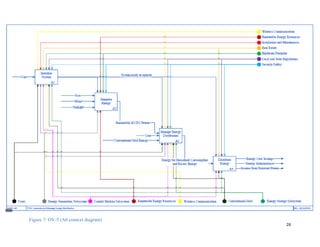 26
Figure 7: OV-5 (A0 context diagram)
 