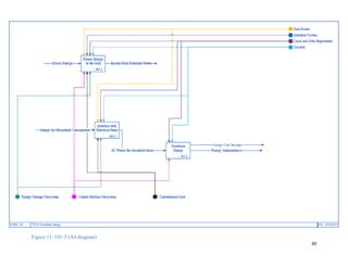 30
Figure 11: OV-5 (A4 diagram)
 
