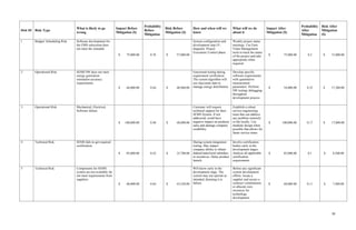 39
Risk ID Risk Type
What is likely to go
wrong
Impact Before
Mitigation ($)
Probability
Before
Mitigation
Risk Before
Mitigation ($)
How and when will we
know
What will we do
about it
Impact After
Mitigation ($)
Probability
After
Mitigation
Risk After
Mitigation
($)
1 Budget/ Scheduling Risk Software development for
the EMS subsystem does
not meet the schedule
$ 75,000.00 0.76 $ 57,000.00
System configuration and
development step (V-
diagram). Project
Execution/ Control phase.
Weekly project status
meetings. Use Earn
Value Management
tools to track the status
of the project and take
appropriate when
required
$ 75,000.00 0.2 $ 15,000.00
2 Operational Risk SEMS SW does not meet
energy generation
estimation accuracy
requirements
$ 64,000.00 0.64 $ 40,960.00
Functional testing during
requirement verification.
The system algorithm will
use inaccurate data to
manage energy distribution.
Develop specific
software requirements
with quantitative
measurement
parameters. Perform
SW testing/ debugging
throughout
development process
$ 54,000.00 0.32 $ 17,280.00
3 Operational Risk Mechanical, Electrical,
Software failure
$ 100,000.00 0.48 $ 48,000.00
Customer will request
technical support for their
SEMS System. If not
addressed, could have
negative impact on products
sales and damage company
credibility.
Establish a robust
service engineering
team that can address
any problem remotely
or the locally. Use
modular design when
possible that allows for
faster service times
$ 100,000.00 0.17 $ 17,000.00
4 Technical Risk SEMS fails to get required
certification.
$ 85,000.00 0.42 $ 35,700.00
During system integration
testing. May impact
company ability to obtain
federal/state/local subsidies
or incentives. Delay product
launch.
Involve certification
bodies early in the
development stages.
Analyze all applicable
certification
requirements
$ 85,000.00 0.1 $ 8,500.00
5 Technical Risk Components for SEMS
system are not available/ do
not meet requirements from
suppliers
$ 68,000.00 0.64 $ 43,520.00
Will know early in the
development stage. The
system may not operate as
intended, deeming it to
failure.
Before any significant
system development
efforts: locate a
supplier and secure a
contract/ commitment,
or allocate own
resources for
technology
development.
$ 68,000.00 0.11 $ 7,480.00
 