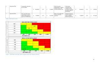 40
6 Operational Risk Components/ subsystems
are not reliable
$ 100,000.00 0.35 $ 35,000.00
After full system
implementation. Negative
customer reviews and
increased warranty costs.
Used system
verification and
validation testing
procedures starting at
the earliest stages of
development.
$ 100,000.00 0.12 $ 12,000.00
7 Operational Risk EGY, Inc. fails to meet
requirements to enroll in
energy rebate program to
keep cost of SEMS down
$ 75,000.00 0.75 $ 56,250.00
High cost of product may
turn away potential
customers
Negotiate with local
and state regulators to
come to mutually
beneficial agreement
$ 75,000.00 0.25 $ 18,750.00
Table 7: Risk Analysis matrix
Figure 17: Risk Matrix (heat map). Before mitigation (top), after mitigation (bottom).
 