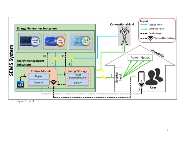 Smart Energy Management System