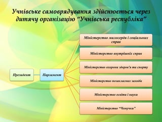 Учнівське самоврядування здійснюється через 
дитячу організацію “Учнівська республіка” 
Президент Парламент 
Міністерство милосердя і соціальних 
справ 
Міністерство внутрішніх справ 
Міністерство охорони здоров'я та спорту 
Міністерство позакласних заходів 
Міністерство освіти і науки 
Міністерство “Чомучки” 
 
