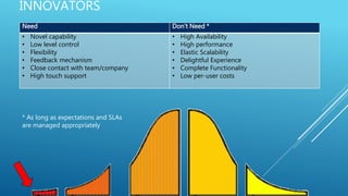 INNOVATORS
Need Don’t Need *
• Novel capability
• Low level control
• Flexibility
• Feedback mechanism
• Close contact with team/company
• High touch support
• High Availability
• High performance
• Elastic Scalability
• Delightful Experience
• Complete Functionality
• Low per-user costs
* As long as expectations and SLAs
are managed appropriately
 