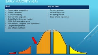 EARLY MAJORITY (GA)
Need May not Need
• Proven value proposition
• Proven capability
• 5 - 9’s Availability
• 0 down-time upgrades
• Scalability for the mass market
• 100% Self-serve experience
• Polished and complete user experience
• Delightful Experience
• Cost effective at Scale
• Turnkey solution
• No learning curve
• No configuration
• Dead simple experience
 