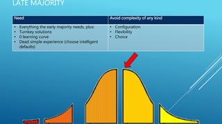 LATE MAJORITY
Need Avoid complexity of any kind
• Everything the early majority needs, plus:
• Turnkey solutions
• 0 learning curve
• Dead simple experience (choose intelligent
defaults)
• Configuration
• Flexibility
• Choice
 