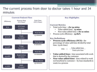 ICN Desk
(2 mins)
RME
(6 mins)
Vitals
(3 mins)
Triage
(4 mins)
Registration
(3 mins)
Wait Room
Wait Room
Wait Room
Wait Room
8 minutes
13 minutes
45 minutes
10 minutes
The current process from door to doctor takes 1 hour and 34
minutes
Current Patient Flow
Current Metrics
• Total cycle time: 1 hr 34 mins
• Value added time: 13 mins
• Non-value added time: 1 hr 21 mins
• Process cycle efficiency: 13.82%
Key Definitions
• Process cycle efficiency (PCE): the
percentage of value-add time divided by total
time (cycle time)
• Value added time: time associated with work
that is desired by the customer
• Non-value added time: time related to work
not beneficial to customer – by lean standards is
waste in a process
N/A
18.75 %
33.33%
23.08%
11.76%
Efficiency
Process Step
(VA Time)
Wait Time
(NVA Time)
Key Highlights
Value added time
Total cycle time
PCE
 