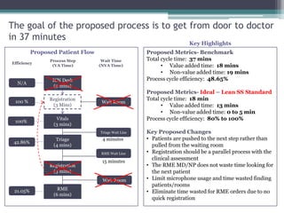 ICN Desk
(2 mins)
RME
(6 mins)
Vitals
(3 mins)
Triage
(4 mins)
Registration
(3 mins)
Wait Room
Triage Wait Line
RME Wait Line
Wait Room
15 minutes
The goal of the proposed process is to get from door to doctor
in 37 minutes
Proposed Patient Flow
N/A
100 %
100%
42.86%
21.05%
Registration
(3 Mins)
Efficiency
Process Step
(VA Time)
Wait Time
(NVA Time)
Proposed Metrics- Benchmark
Total cycle time: 37 mins
• Value added time: 18 mins
• Non-value added time: 19 mins
Process cycle efficiency: 48.65%
Proposed Metrics- Ideal – Lean SS Standard
Total cycle time: 18 min
• Value added time: 13 mins
• Non-value added time: 0 to 5 min
Process cycle efficiency: 80% to 100%
Key Proposed Changes
• Patients are pushed to the next step rather than
pulled from the waiting room
• Registration should be a parallel process with the
clinical assessment
• The RME MD/NP does not waste time looking for
the next patient
• Limit microphone usage and time wasted finding
patients/rooms
• Eliminate time wasted for RME orders due to no
quick registration
4 minutes
Key Highlights
 