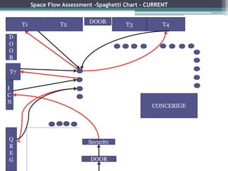 DOOR
Security
I
C
N
T7
Q
R
E
G
T4T2T1 T3
D
O
O
R
DOOR
CONCERIGE
Space Flow Assessment -Spaghetti Chart - CURRENT
 